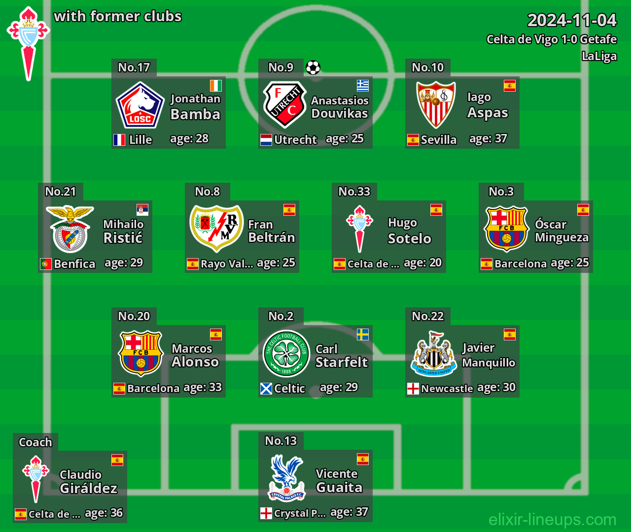 Celta de Vigo with latter clubs 2024-11-04