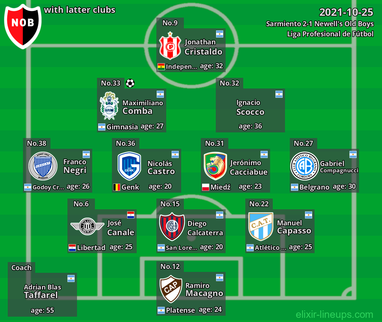 Newell's Old Boys with latter clubs 2021-10-25