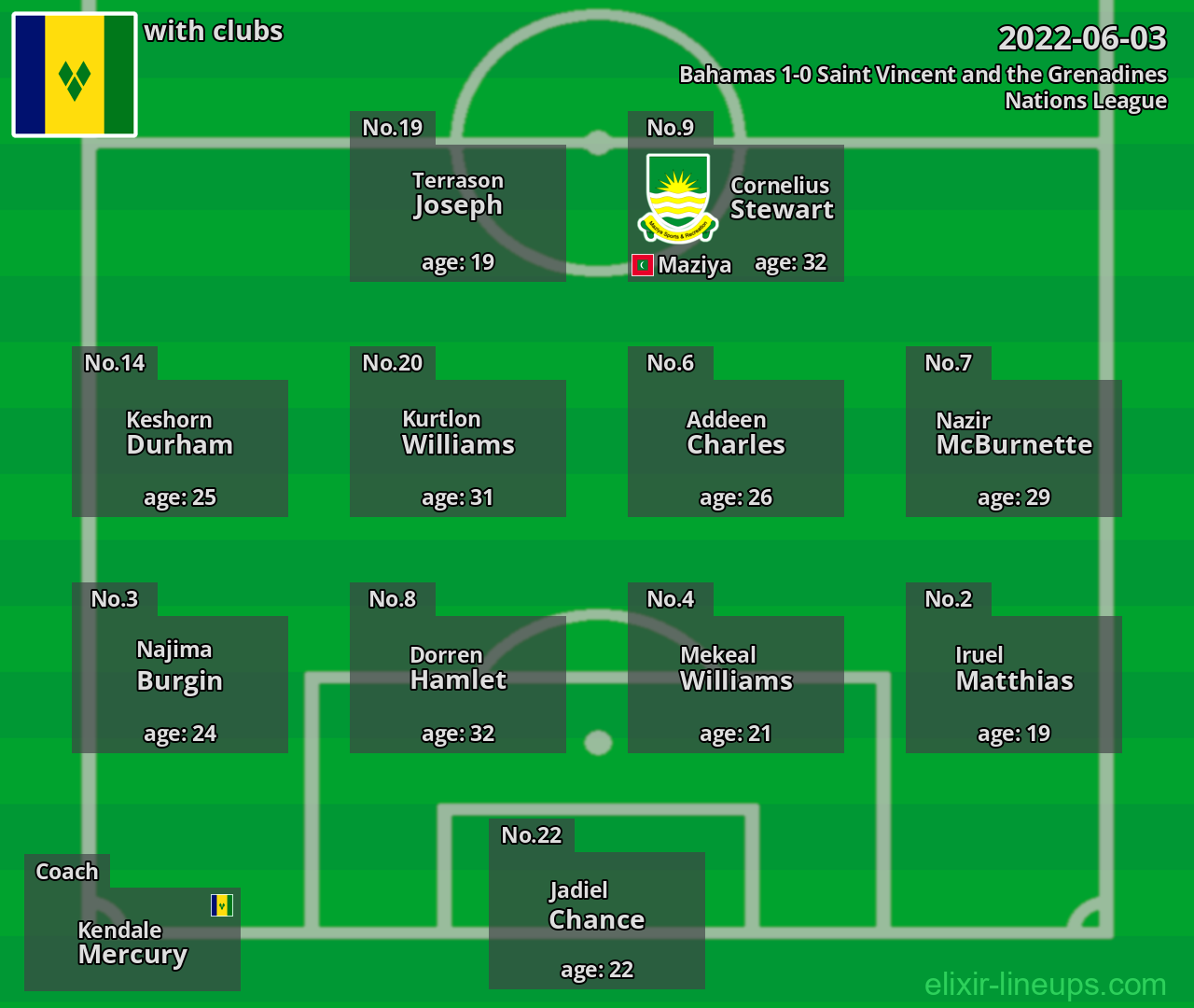 Saint Vincent and the Grenadines 2022-06-03