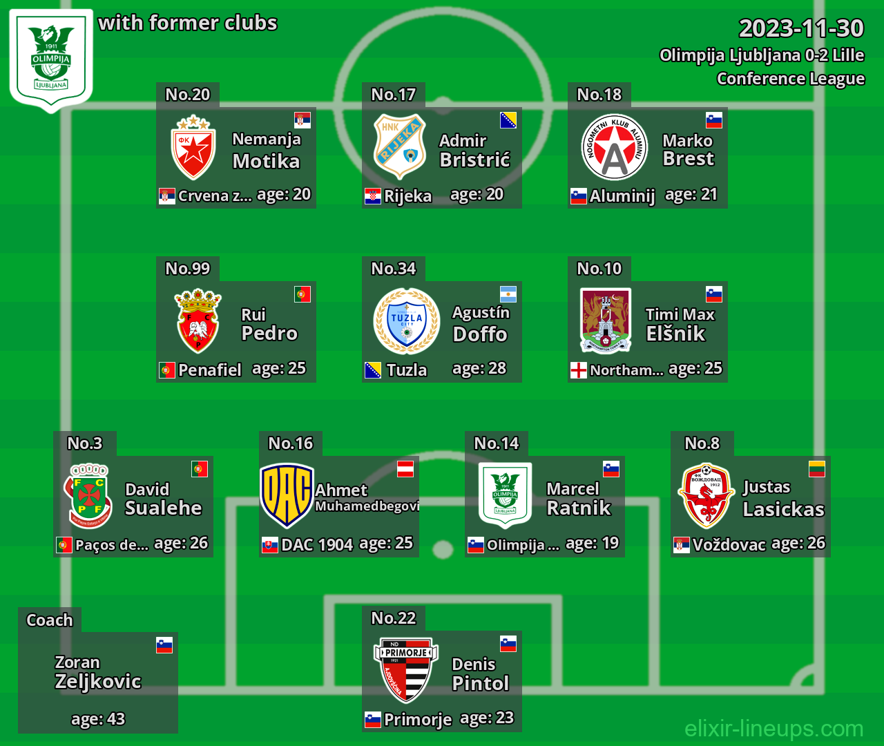 Olimpija Ljubljana with latter clubs 2023-11-30