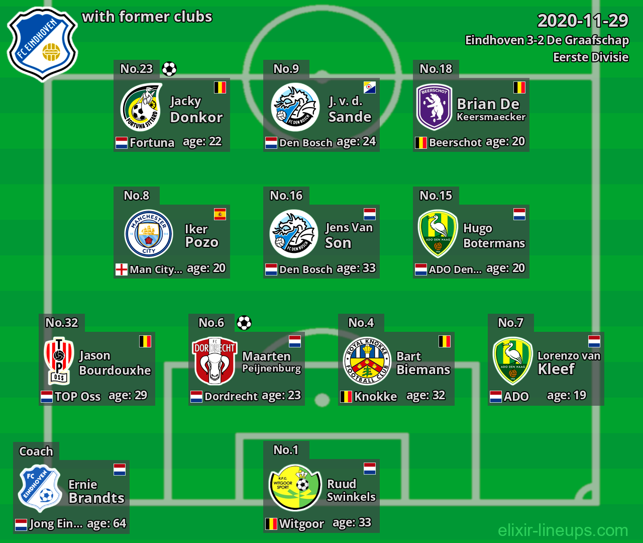 Eindhoven with latter clubs 2020-11-29