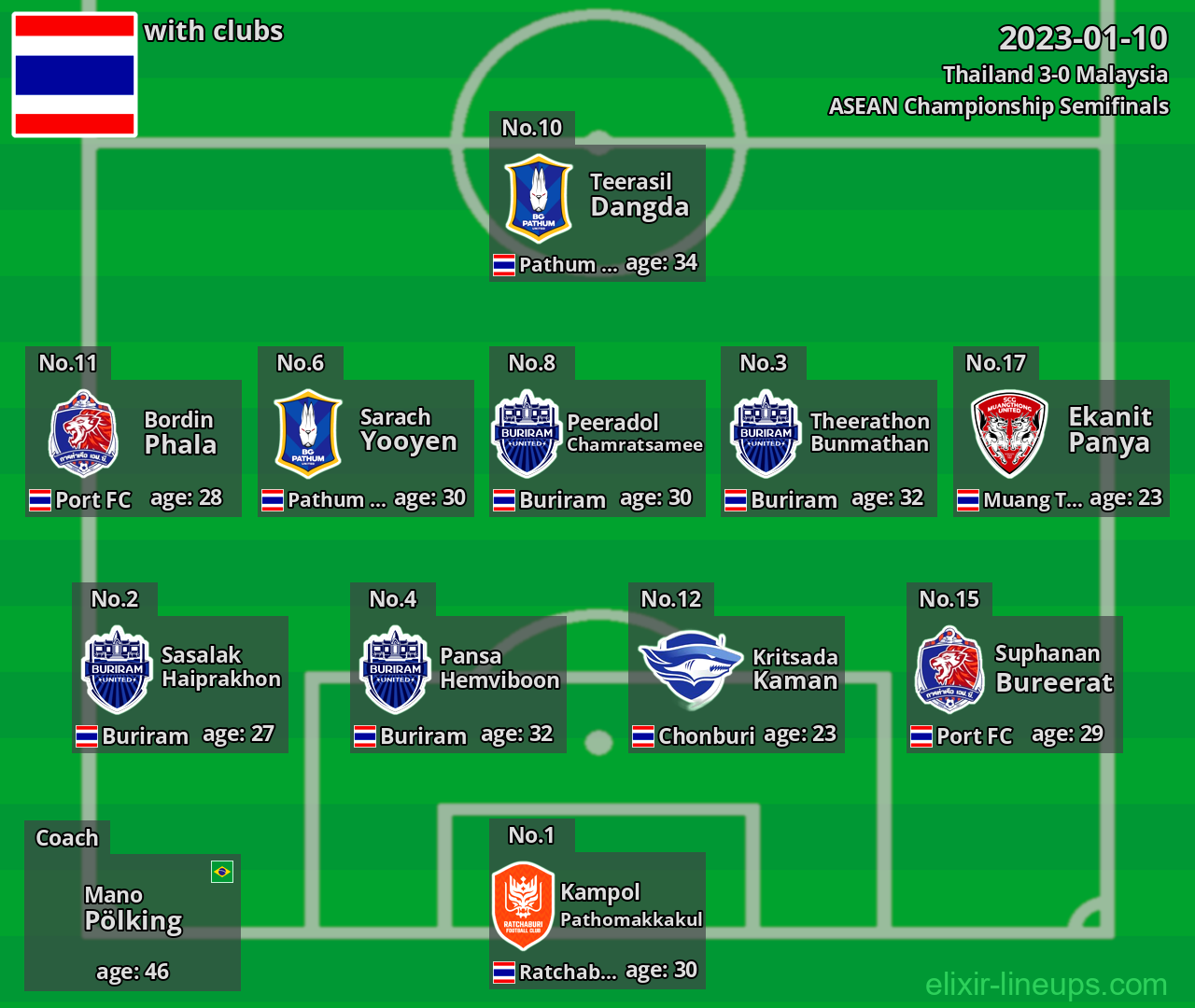 Thailand 2023-01-10
