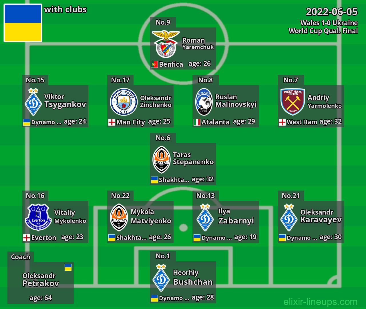 Ukraine 2022-06-05