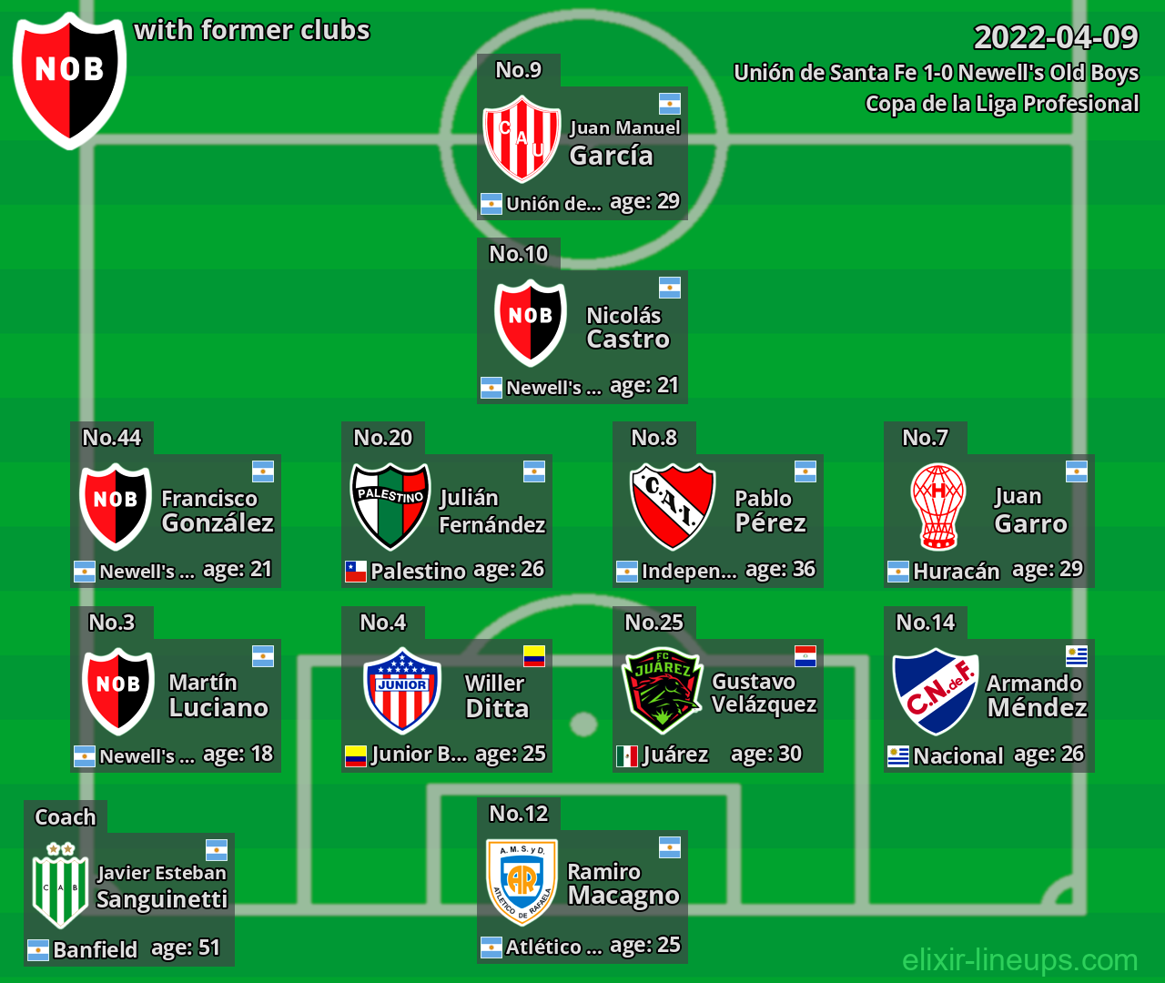 Newell's Old Boys with former clubs 2022-04-09