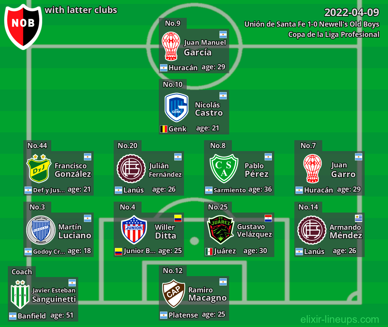Newell's Old Boys with latter clubs 2022-04-09