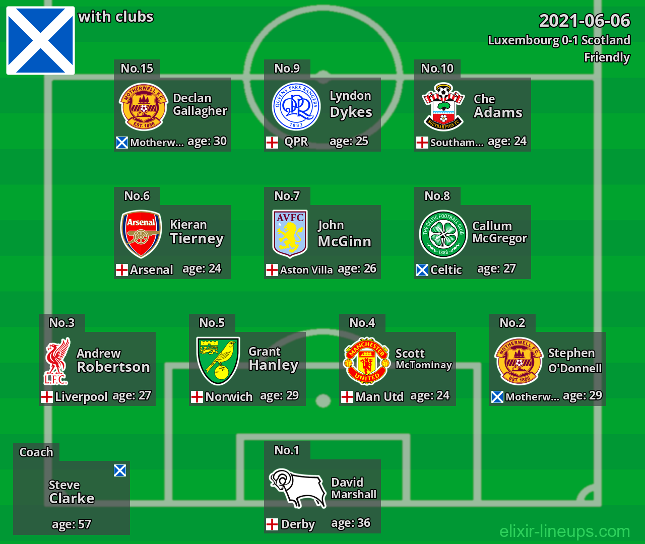 Scotland 2021-06-06