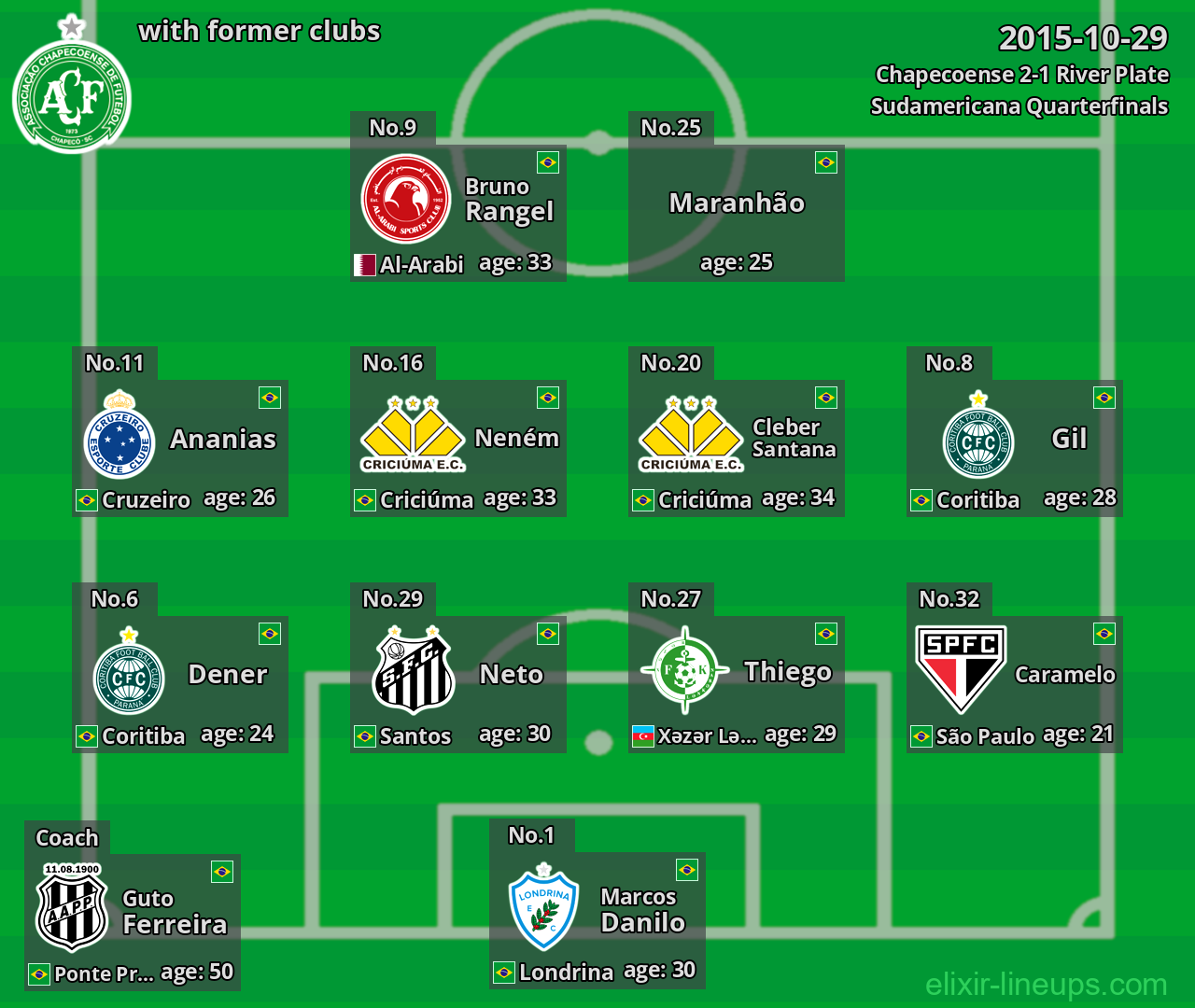 Chapecoense with latter clubs 2015-10-29