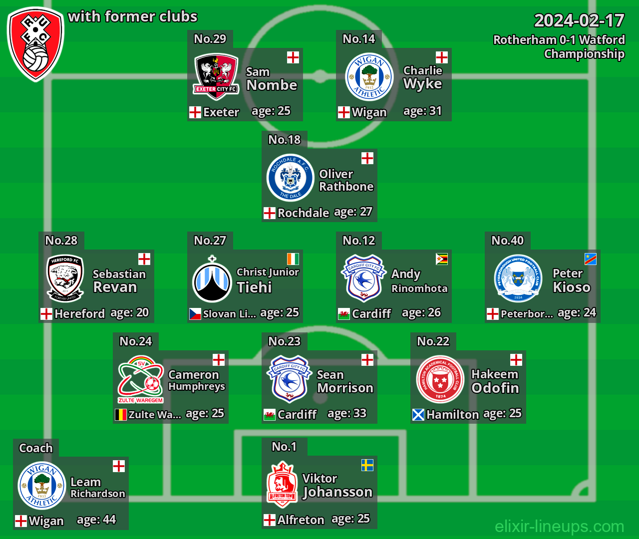 Rotherham with latter clubs 2024-02-17