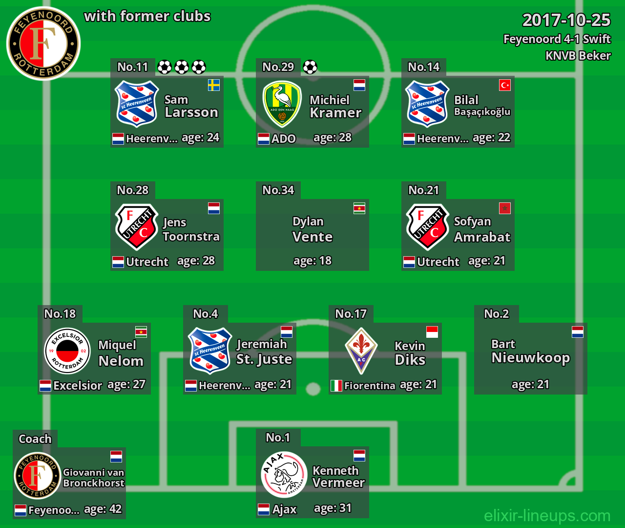 Feyenoord with latter clubs 2017-10-25