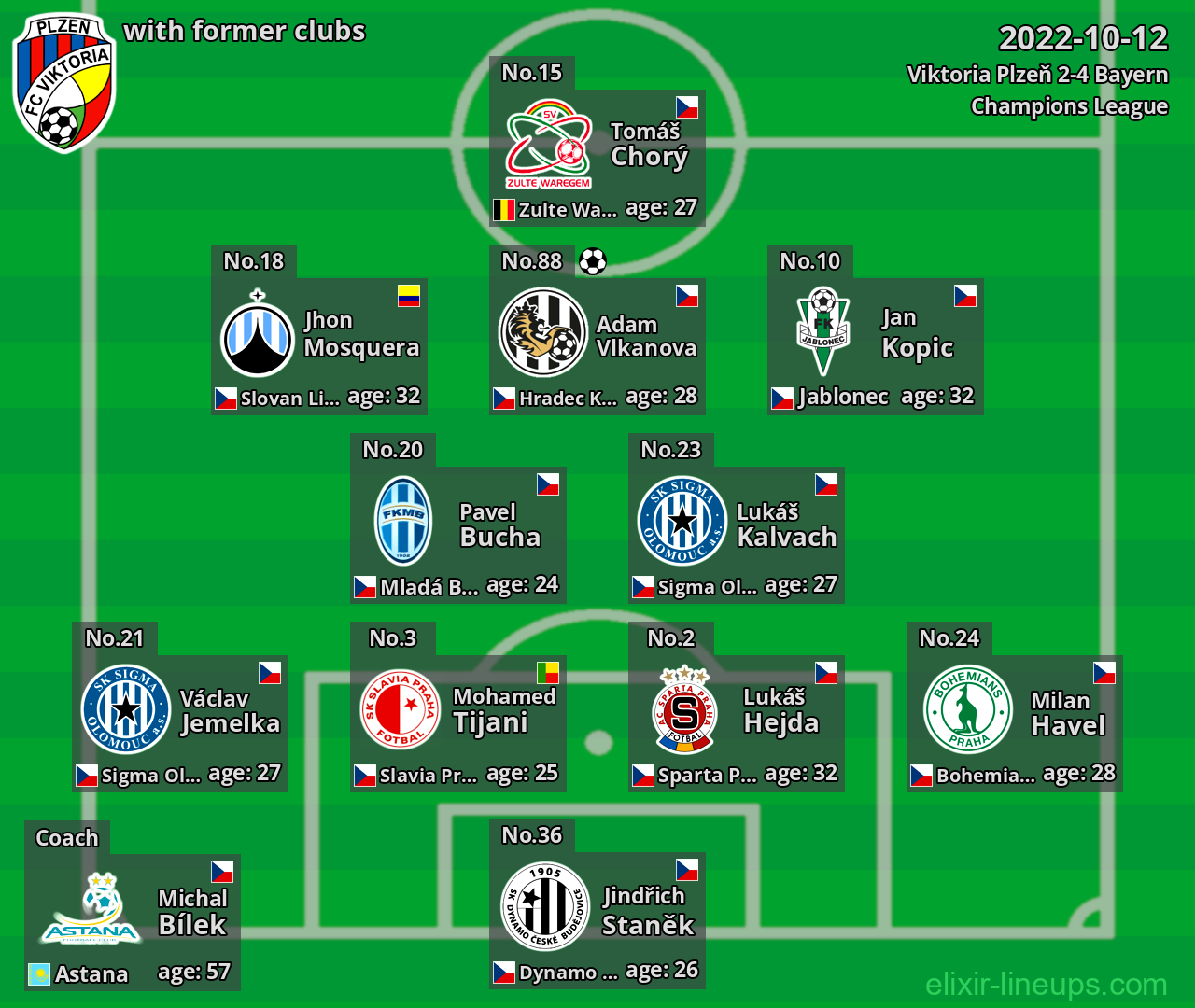 Viktoria Plzeň with latter clubs 2022-10-12