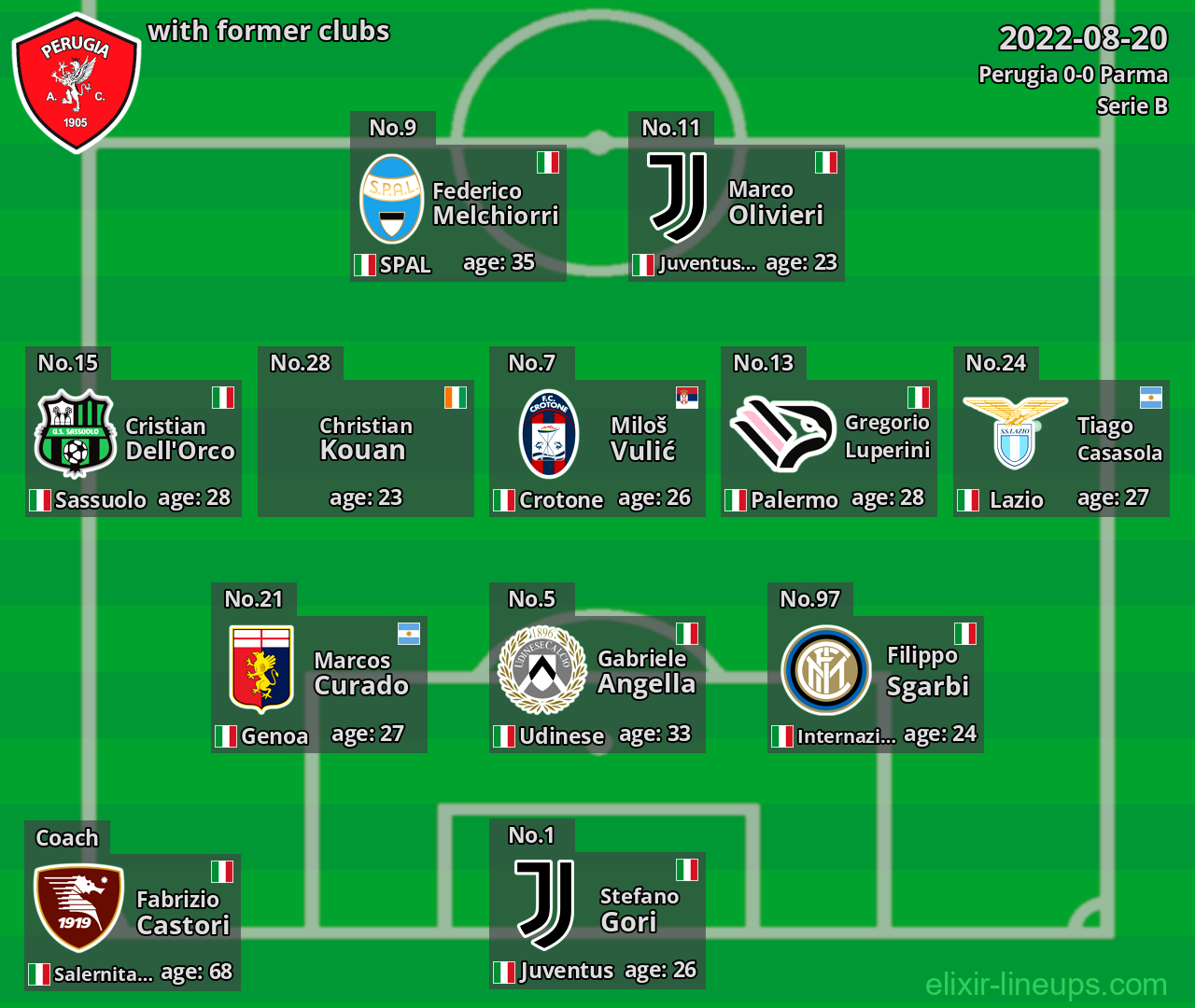 Perugia with latter clubs 2022-08-20