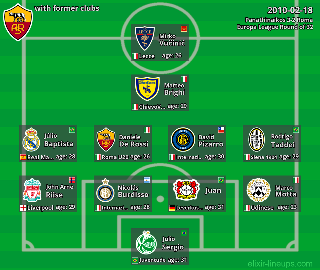 Roma with latter clubs 2010-02-18