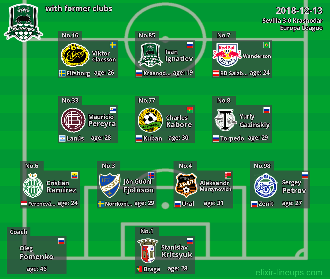 Krasnodar with latter clubs 2018-12-13