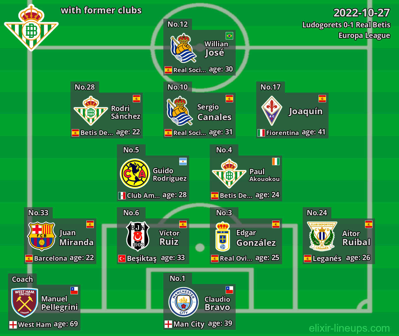 Real Betis with latter clubs 2022-10-27