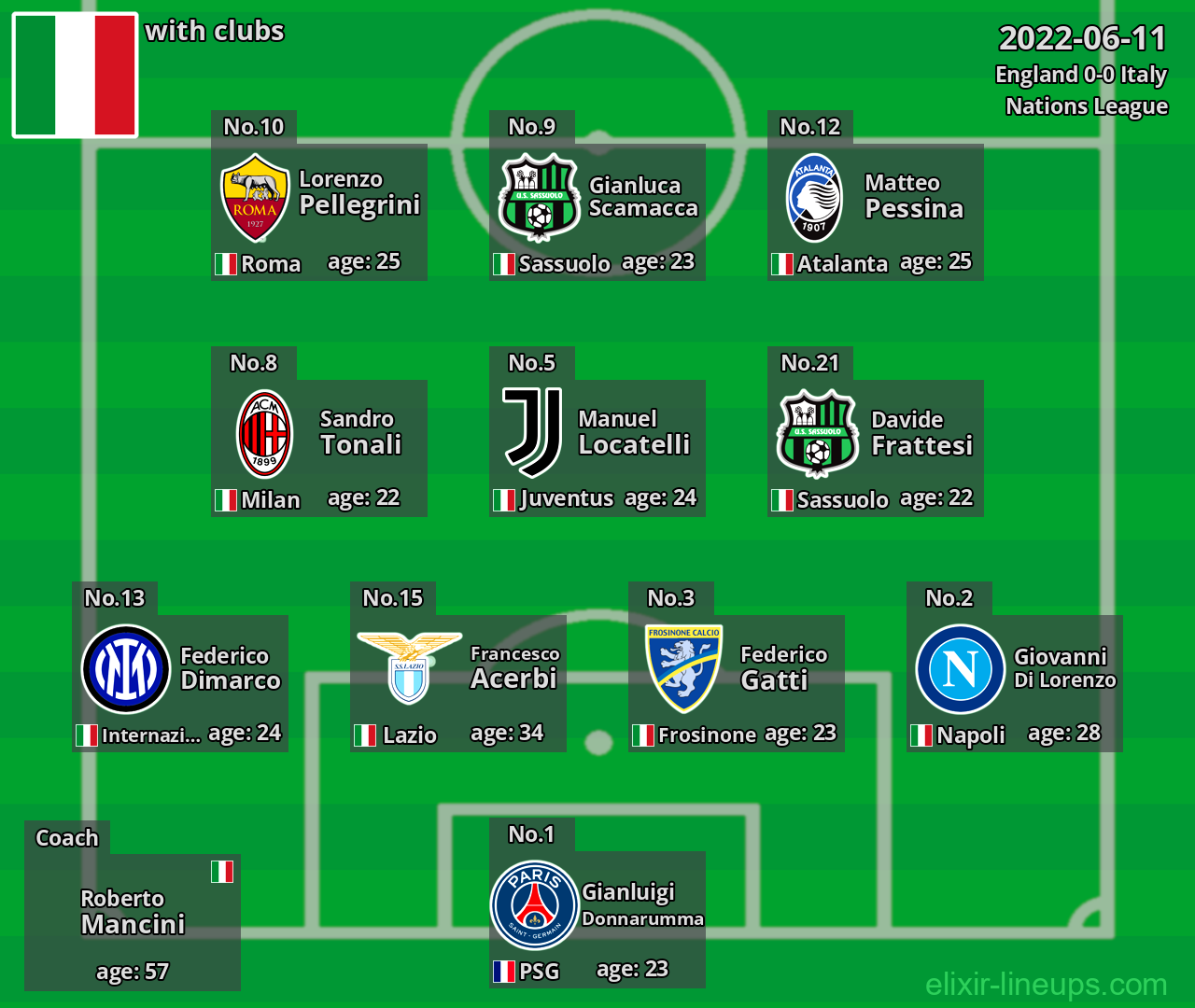 Italy 2022-06-11