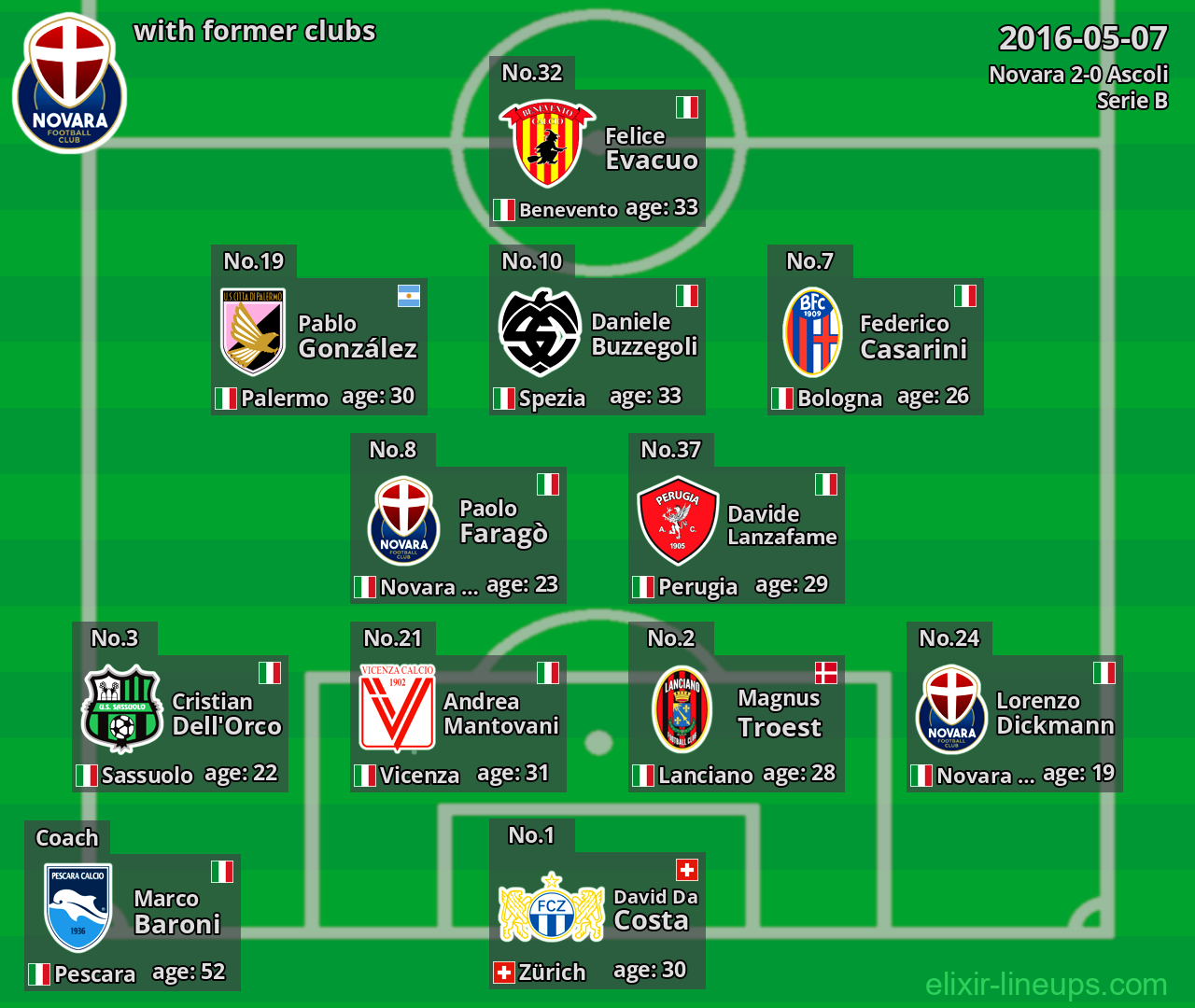 Novara with latter clubs 2016-05-07