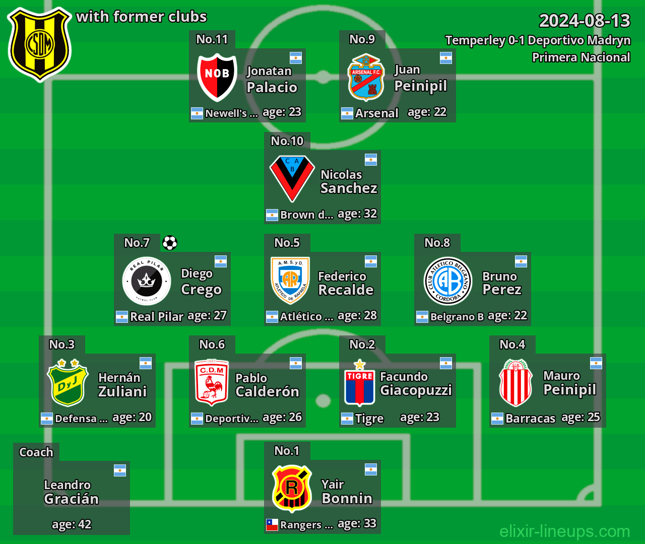 Deportivo Madryn with latter clubs 2024-08-13