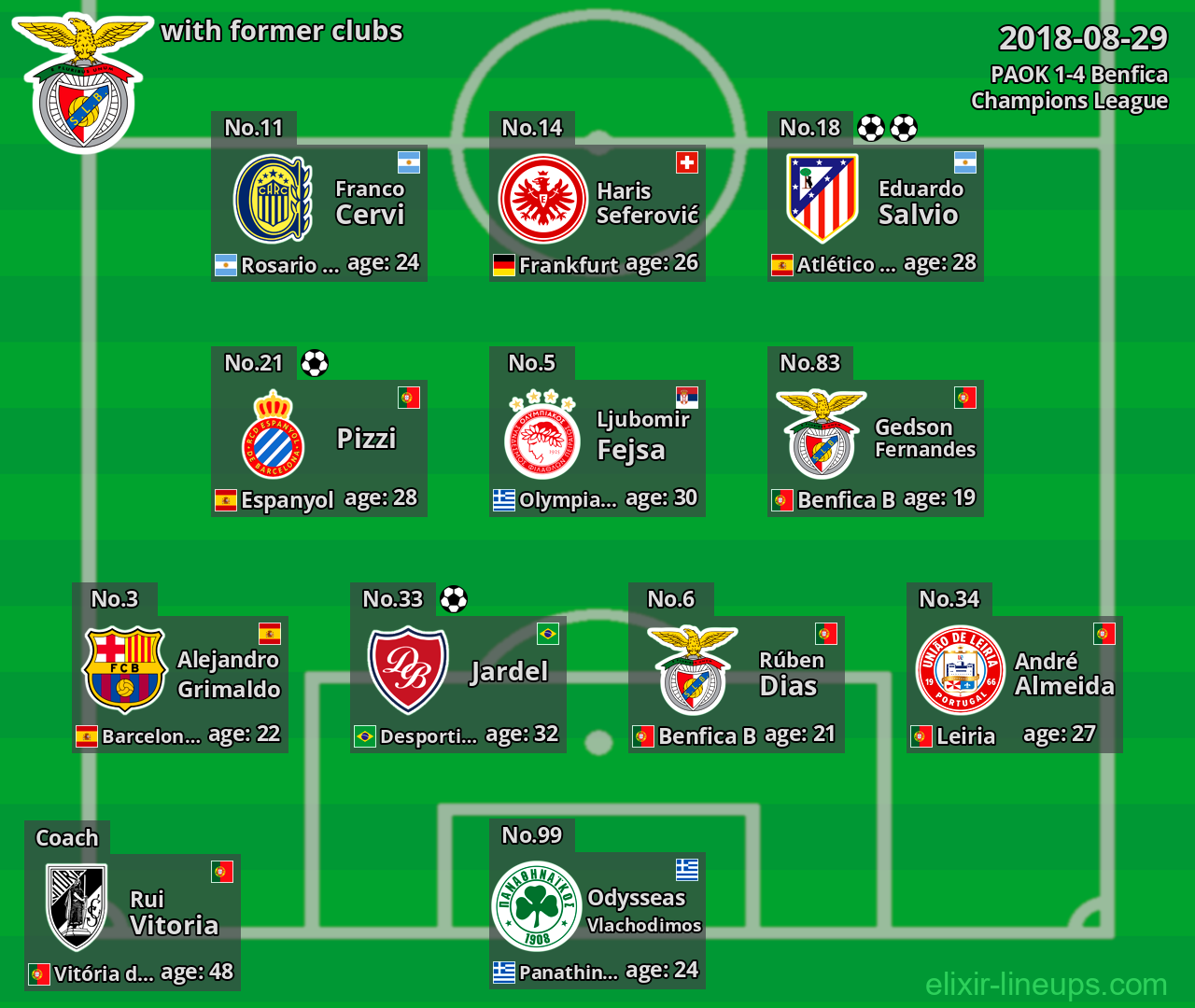 Benfica with latter clubs 2018-08-29