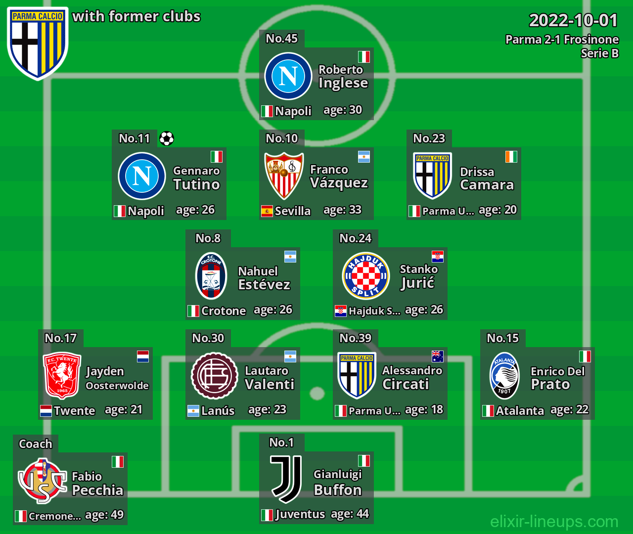 Parma with latter clubs 2022-10-01