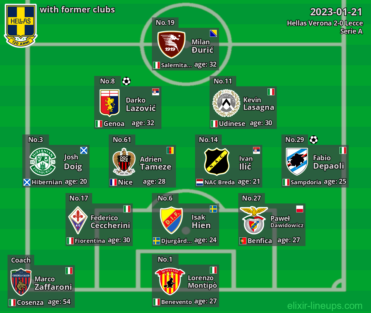 Hellas Verona with latter clubs 2023-01-21