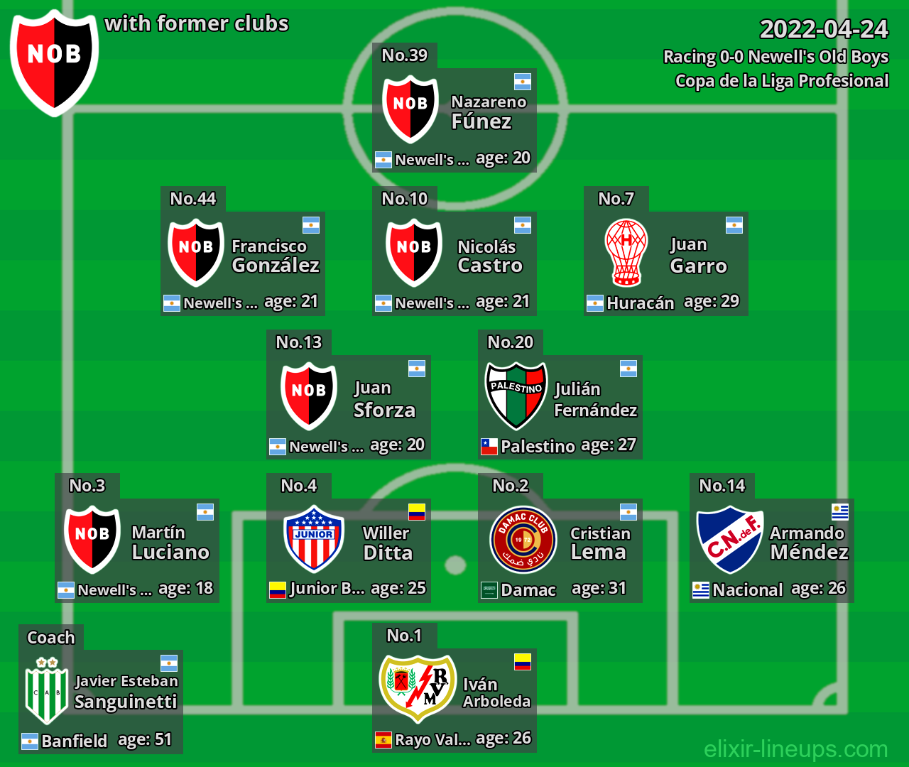 Newell's Old Boys with latter clubs 2022-04-24