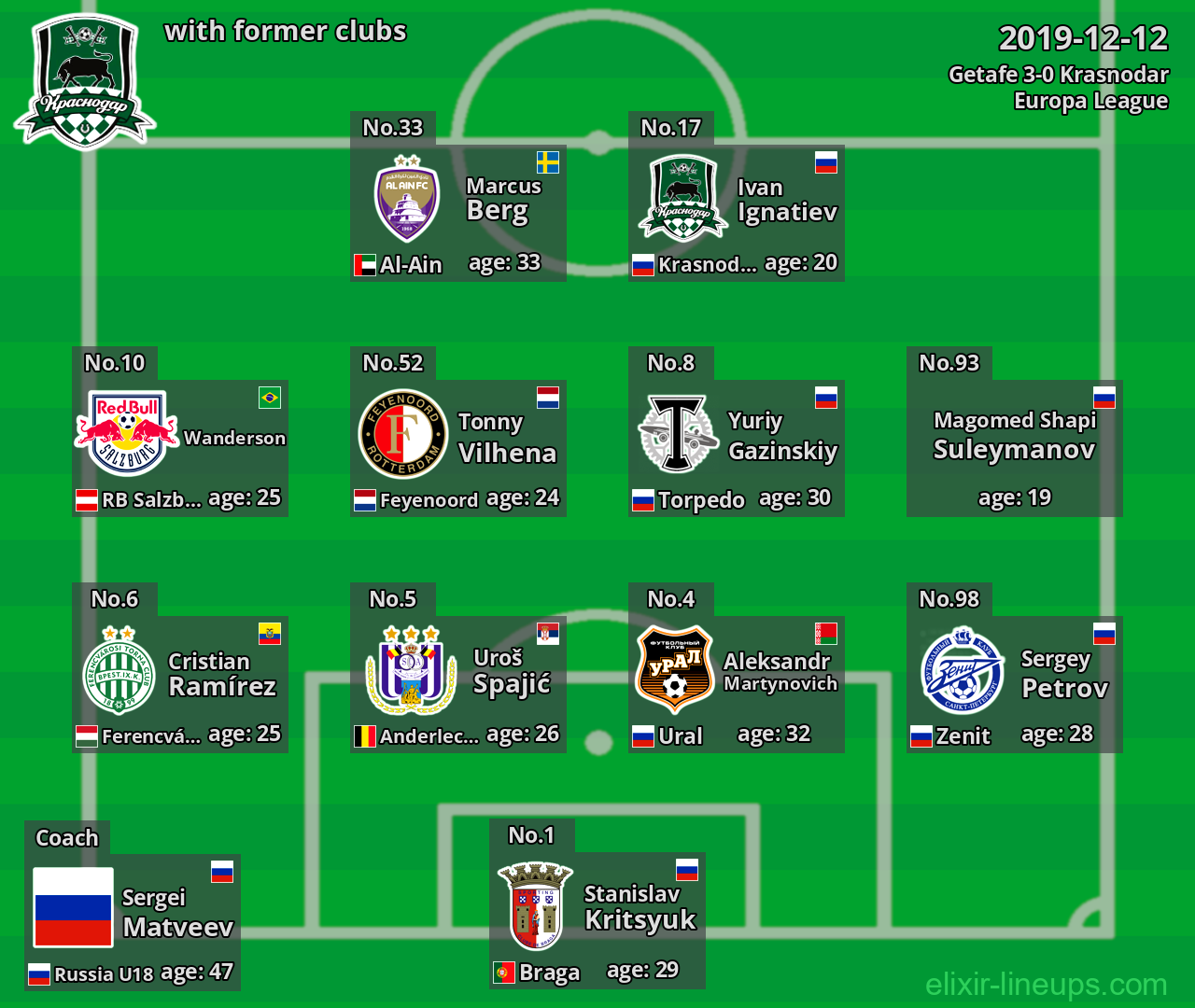 Krasnodar with latter clubs 2019-12-12