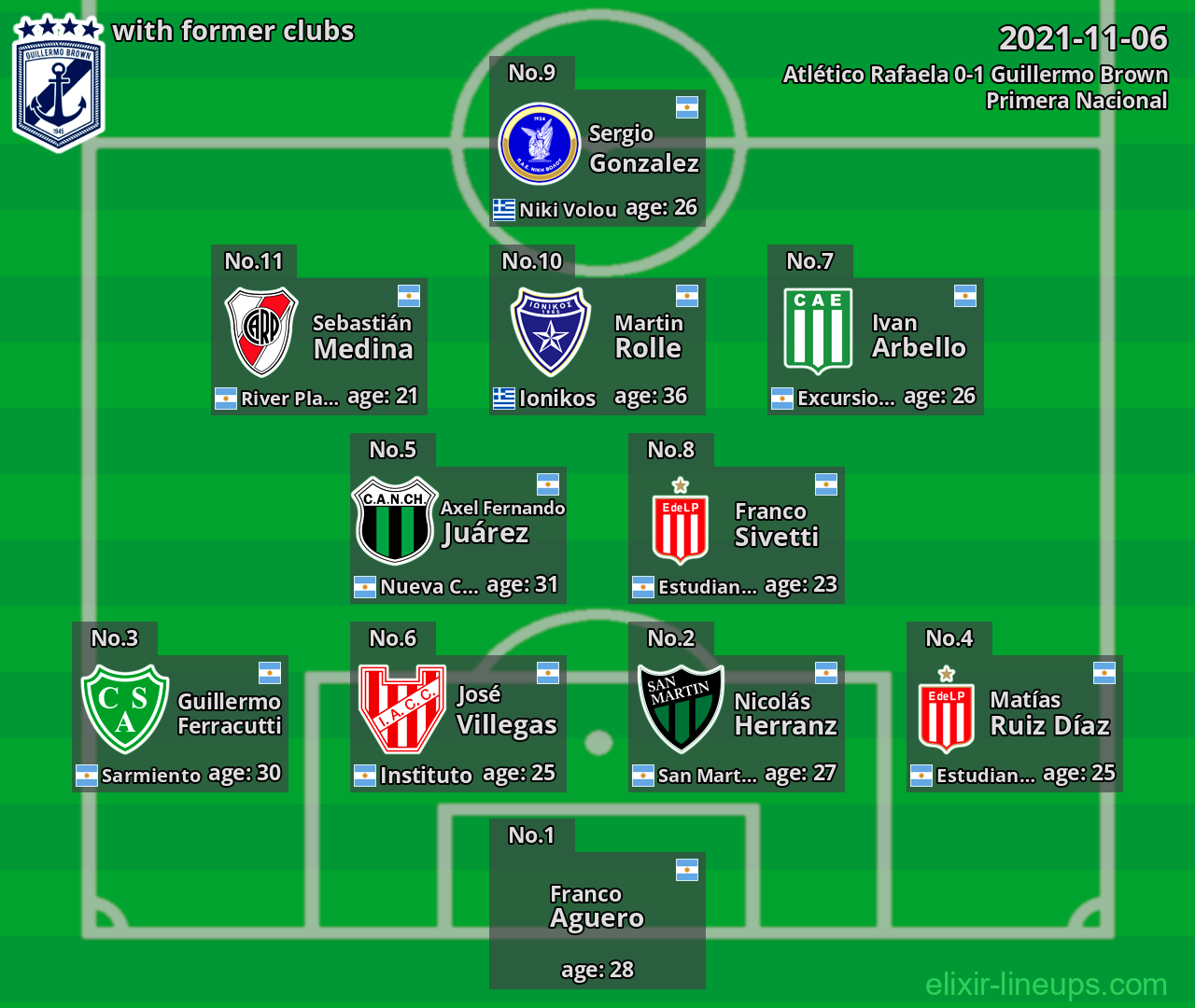 Guillermo Brown with latter clubs 2021-11-06