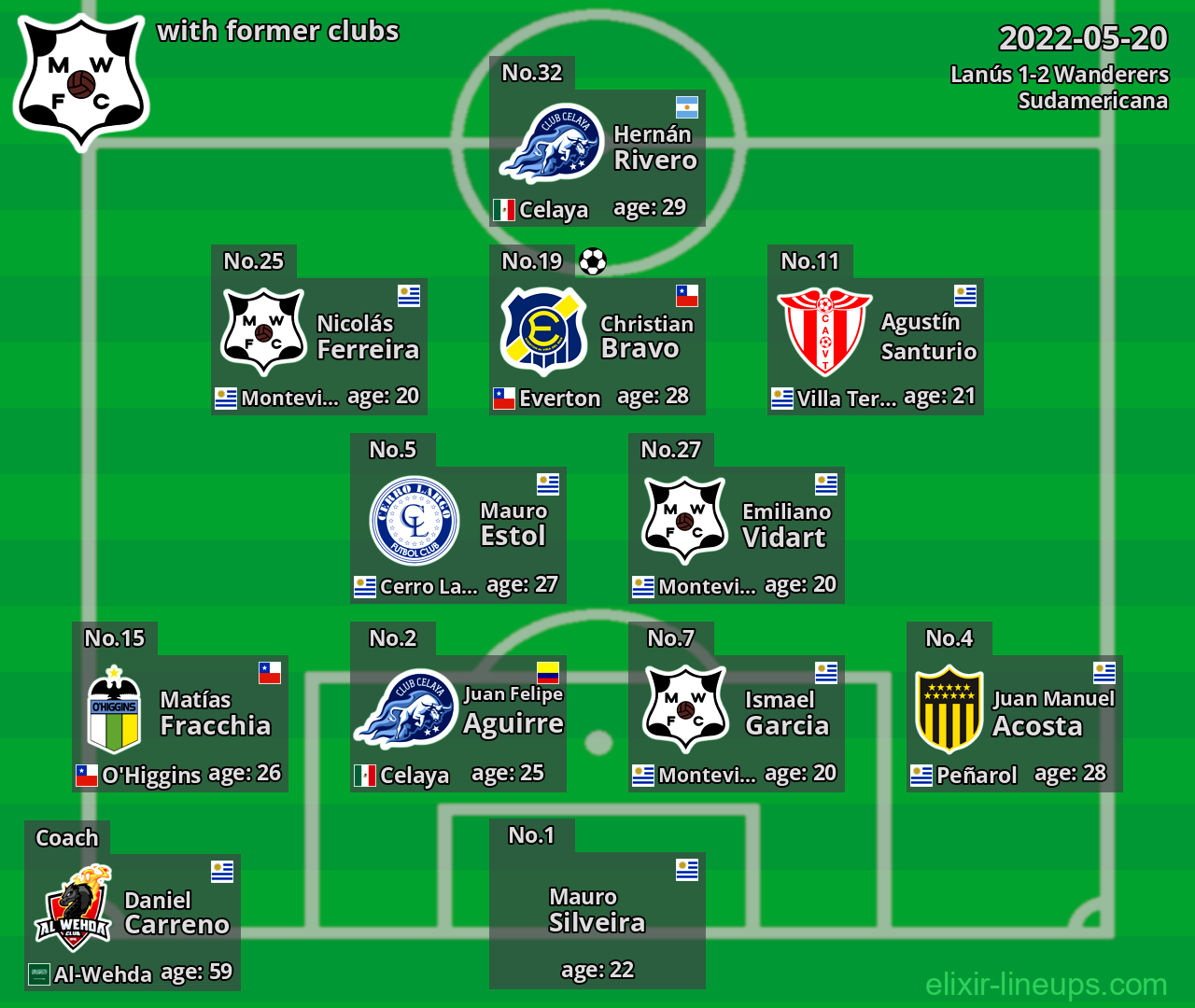 Wanderers with latter clubs 2022-05-20