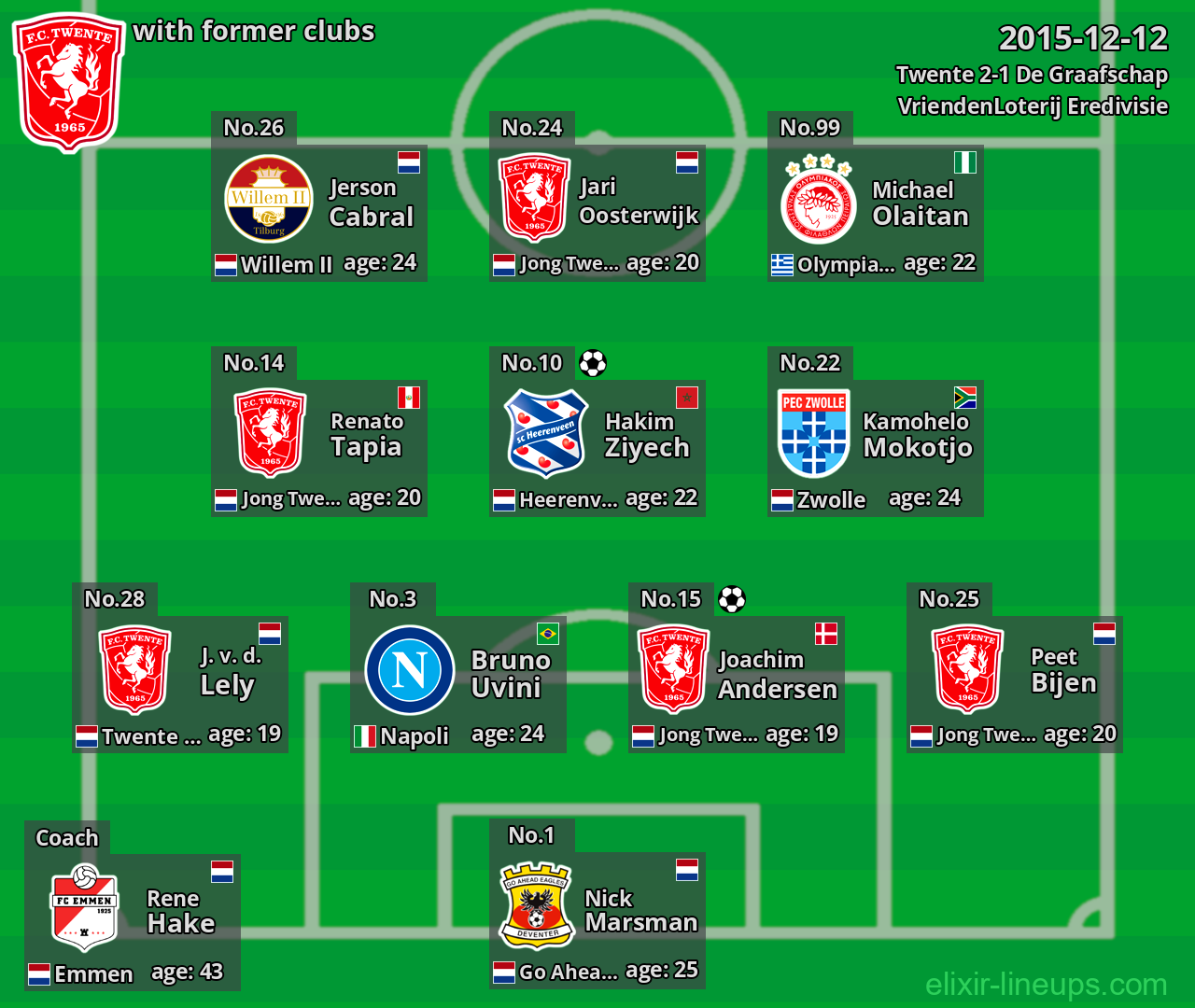 Twente with latter clubs 2015-12-12