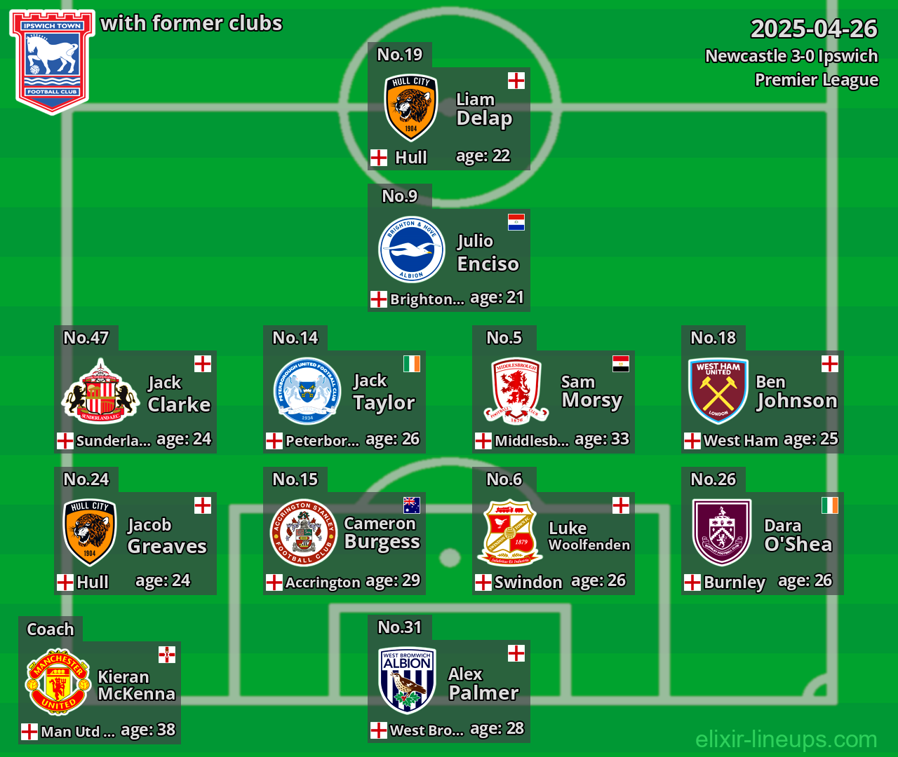 Ipswich with former clubs 2025-04-26