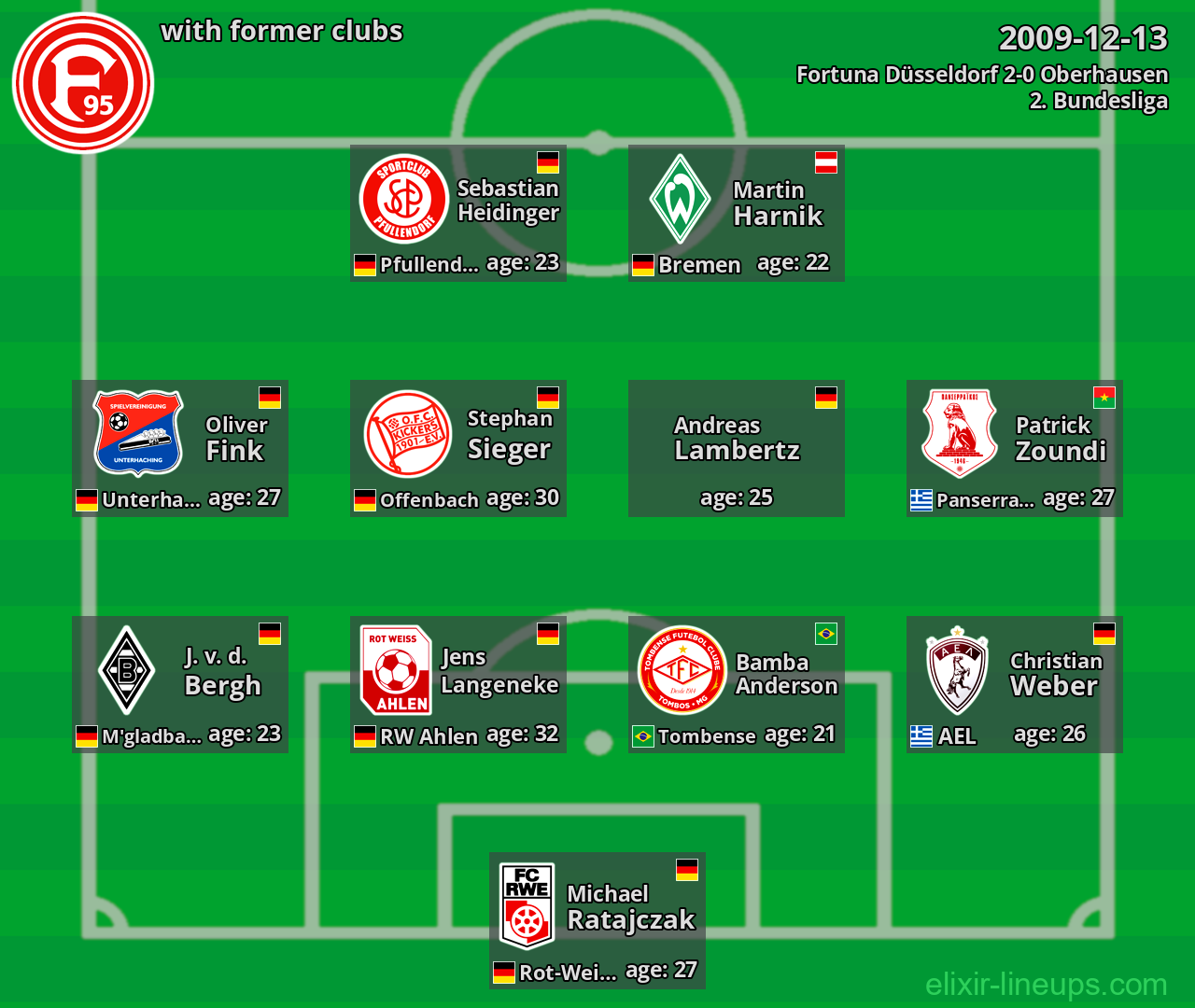 Fortuna Düsseldorf with latter clubs 2009-12-13
