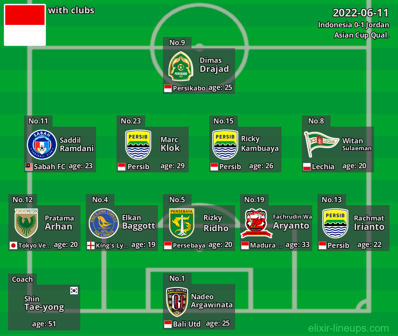 Indonesia 2022-06-11