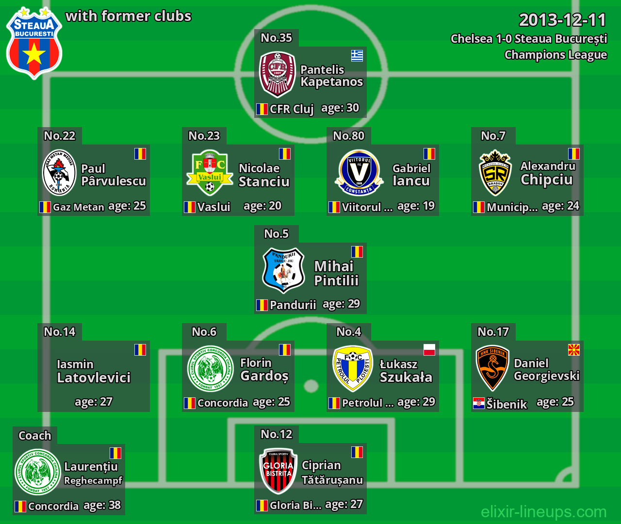 Steaua București with former clubs 2013-12-11