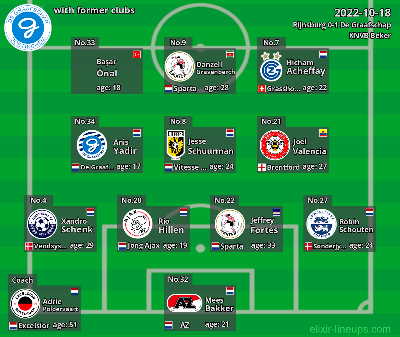 De Graafschap with latter clubs 2022-10-18
