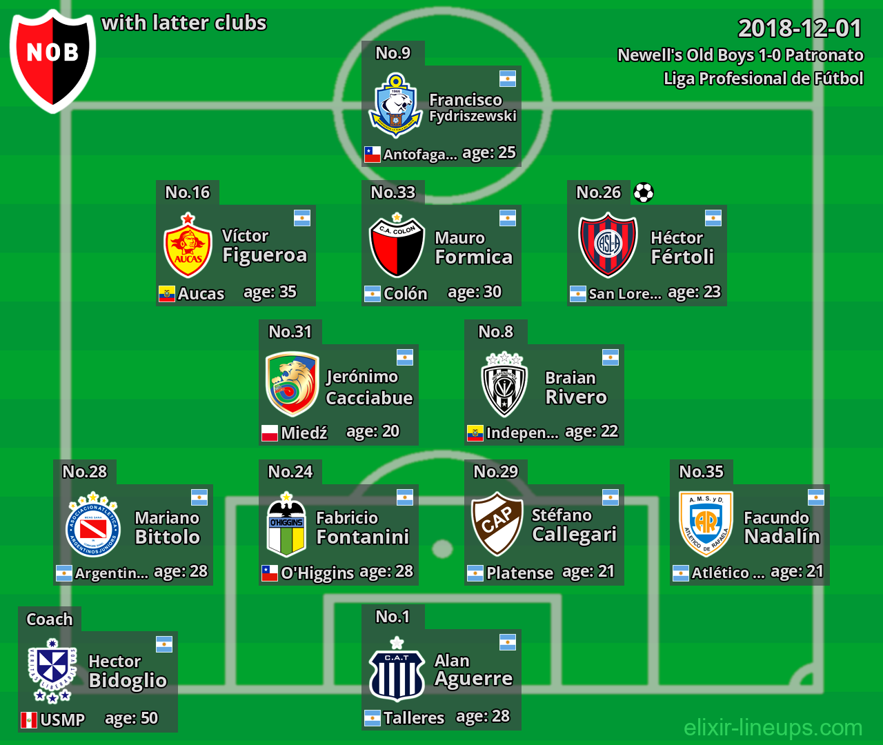 Newell's Old Boys with latter clubs 2018-12-01