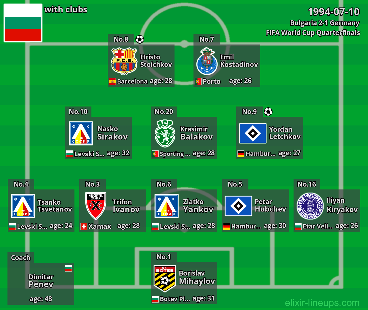 Bulgaria 1994-07-10