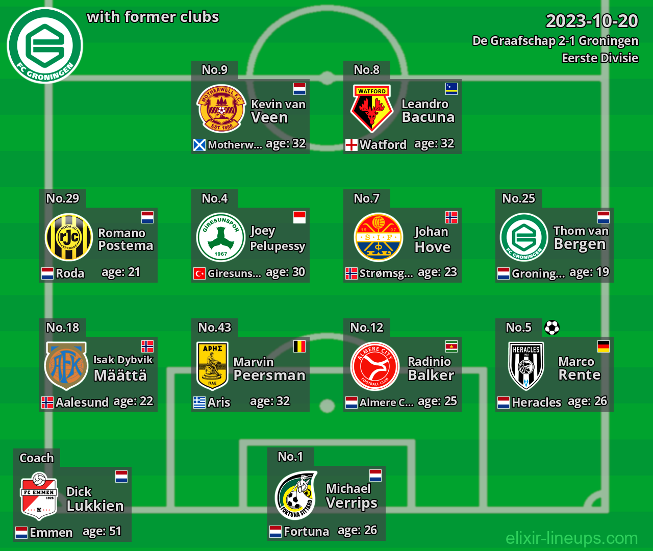 Groningen with latter clubs 2023-10-20