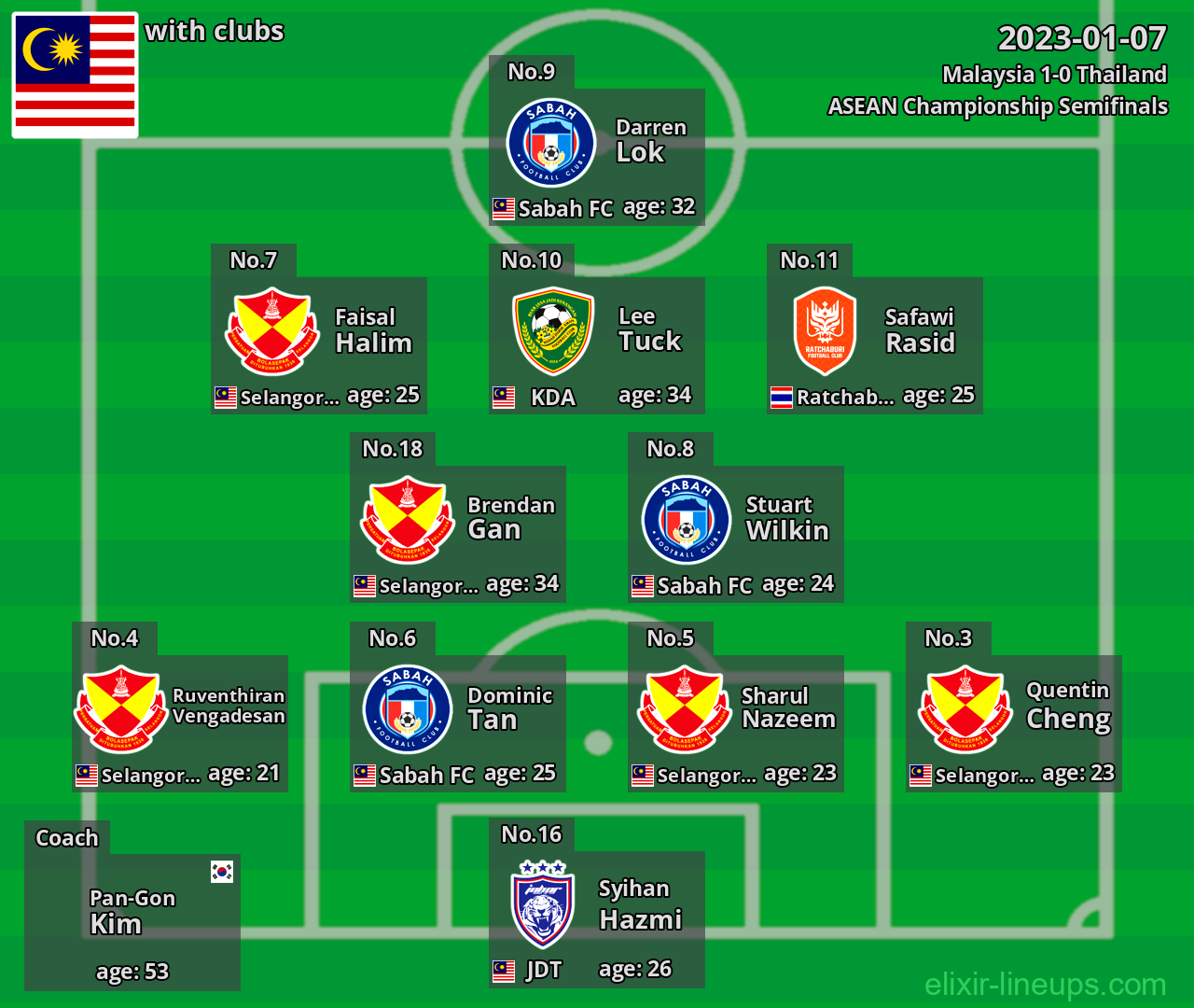 Malaysia 2023-01-07