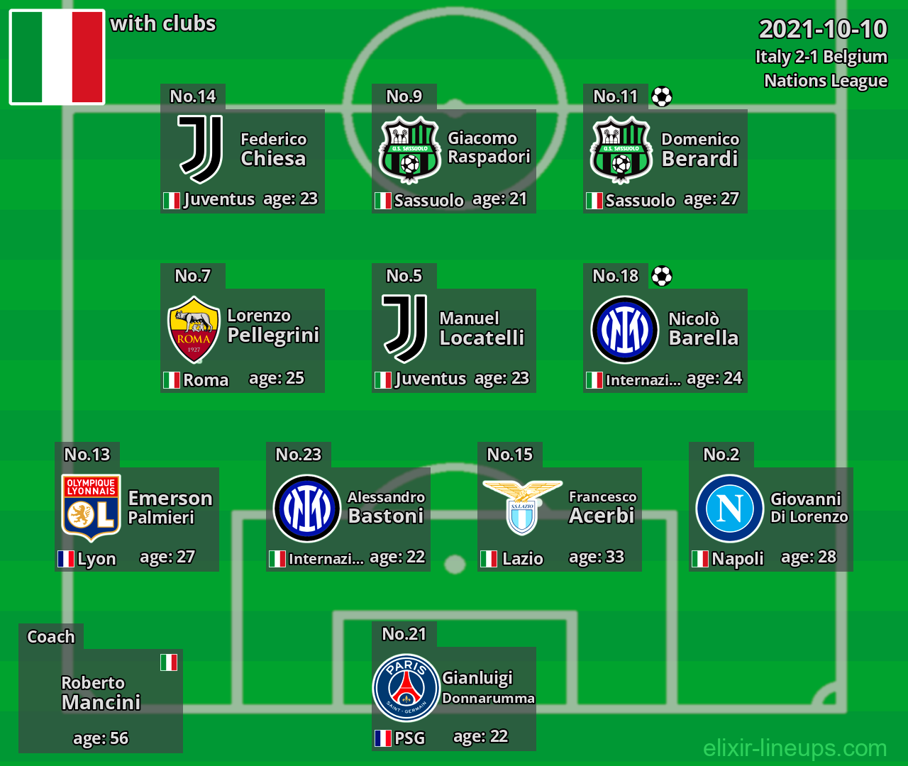 Italy 2021-10-10