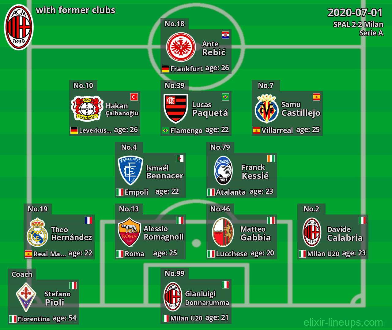 Milan with latter clubs 2020-07-01