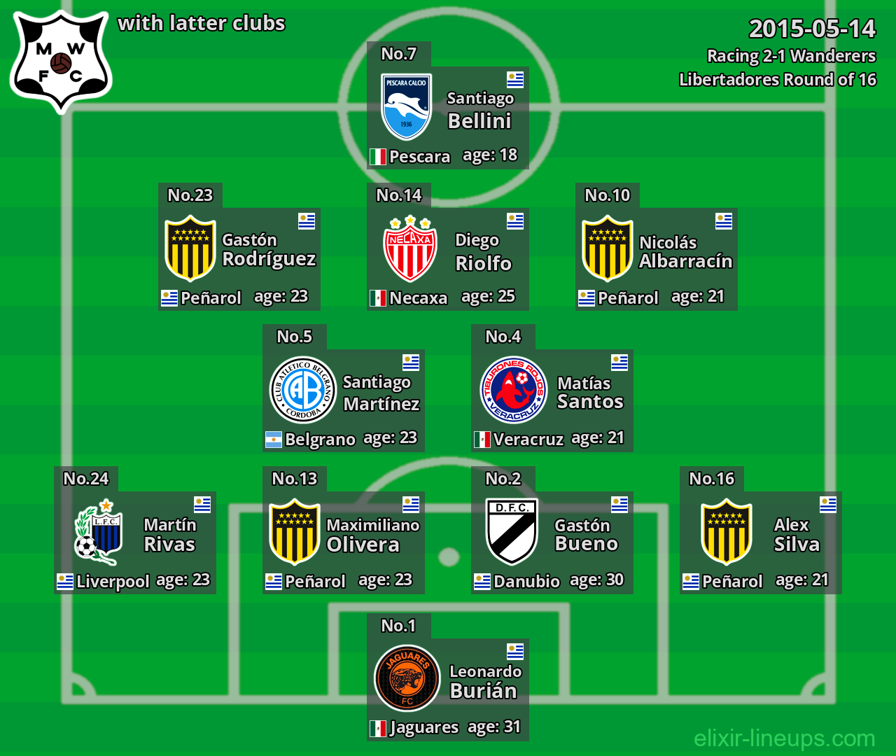 Wanderers with latter clubs 2015-05-14