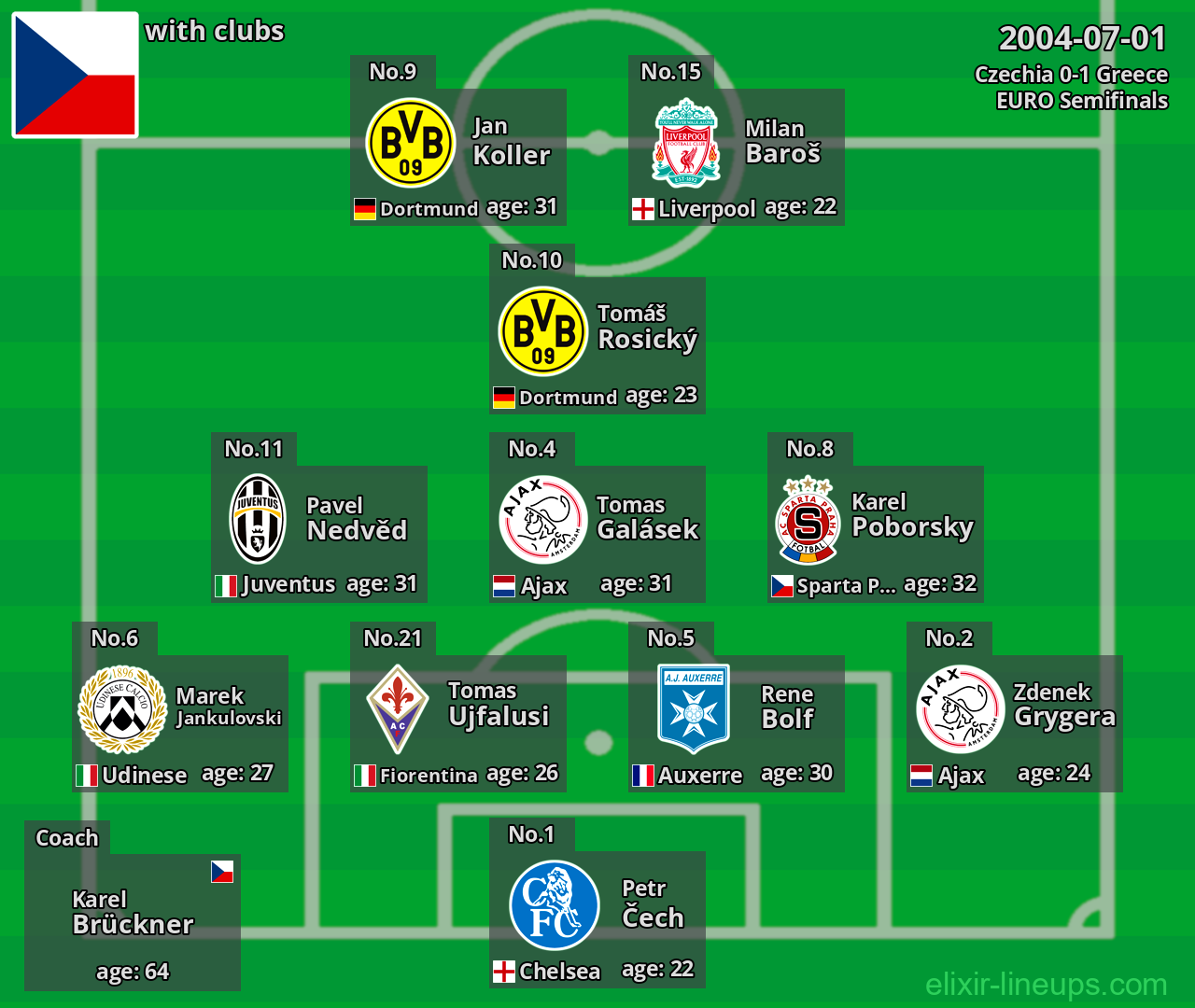 Czechia 2004-07-01
