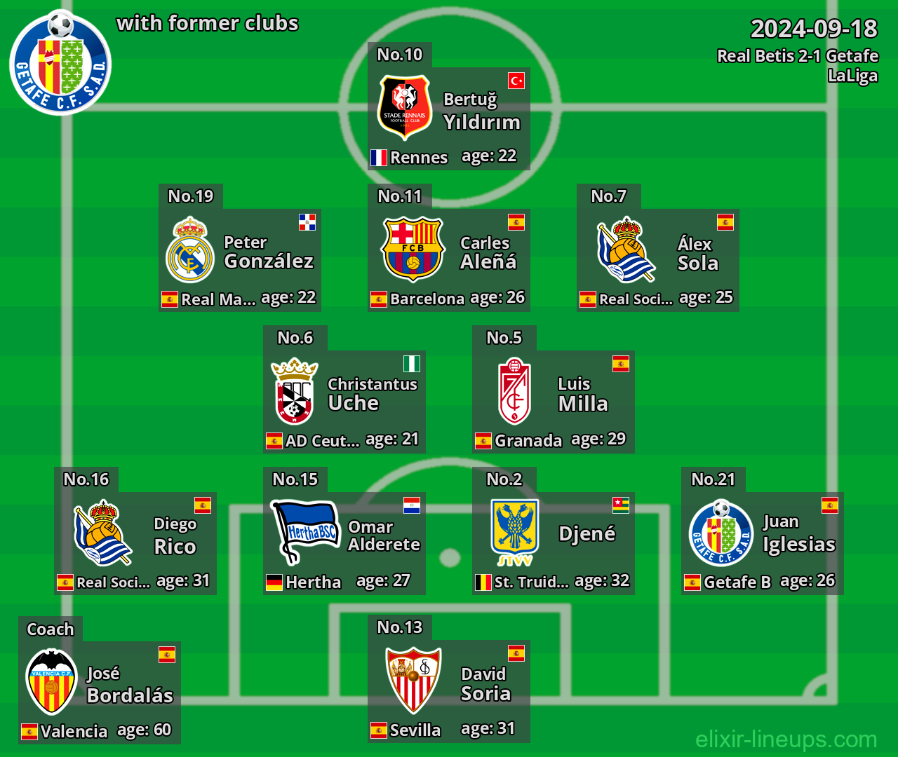 Getafe with latter clubs 2024-09-18