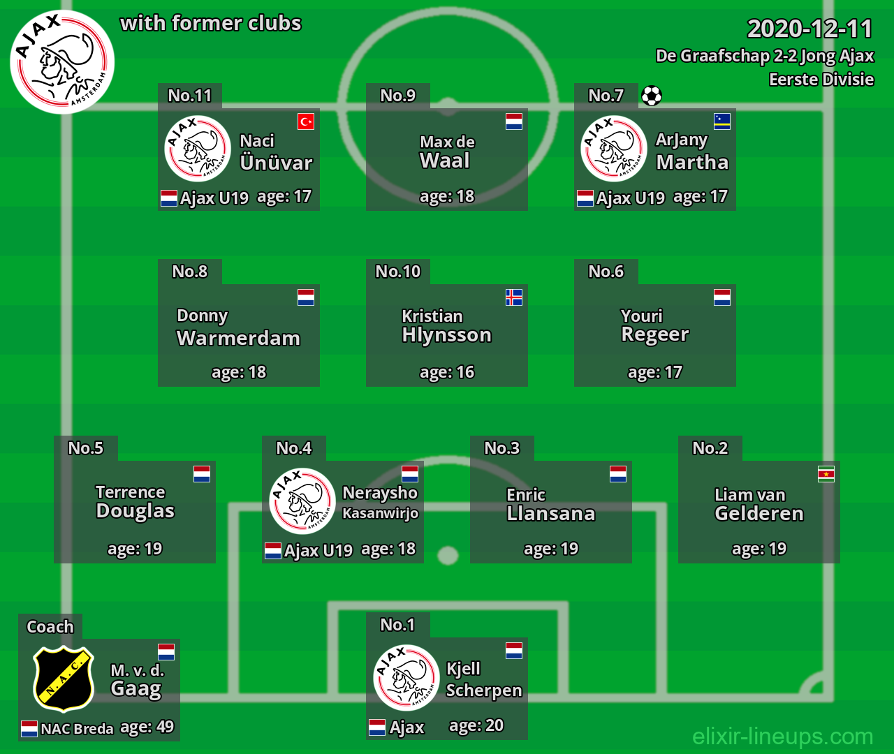 Jong Ajax with latter clubs 2020-12-11