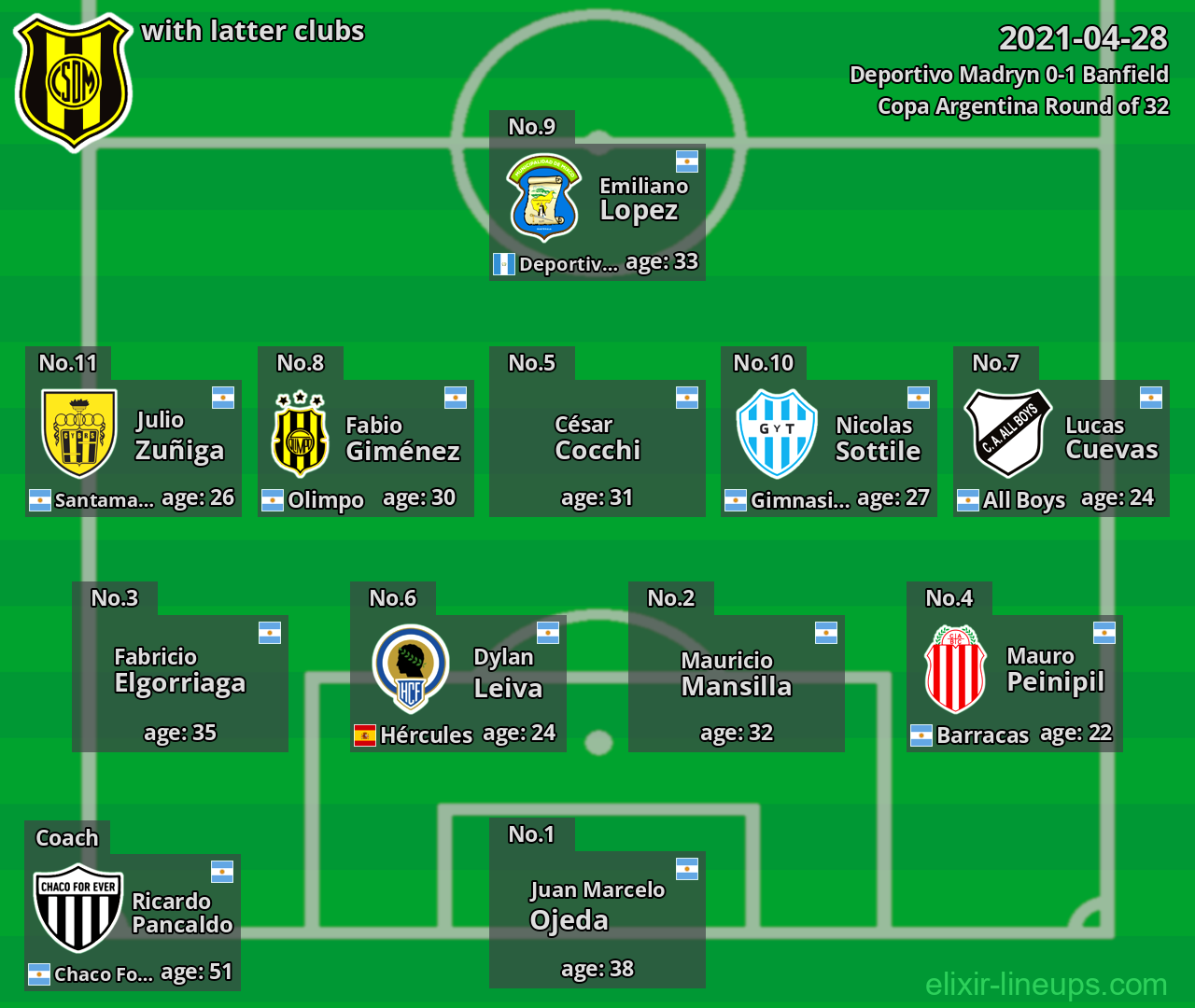 Deportivo Madryn with latter clubs 2021-04-28