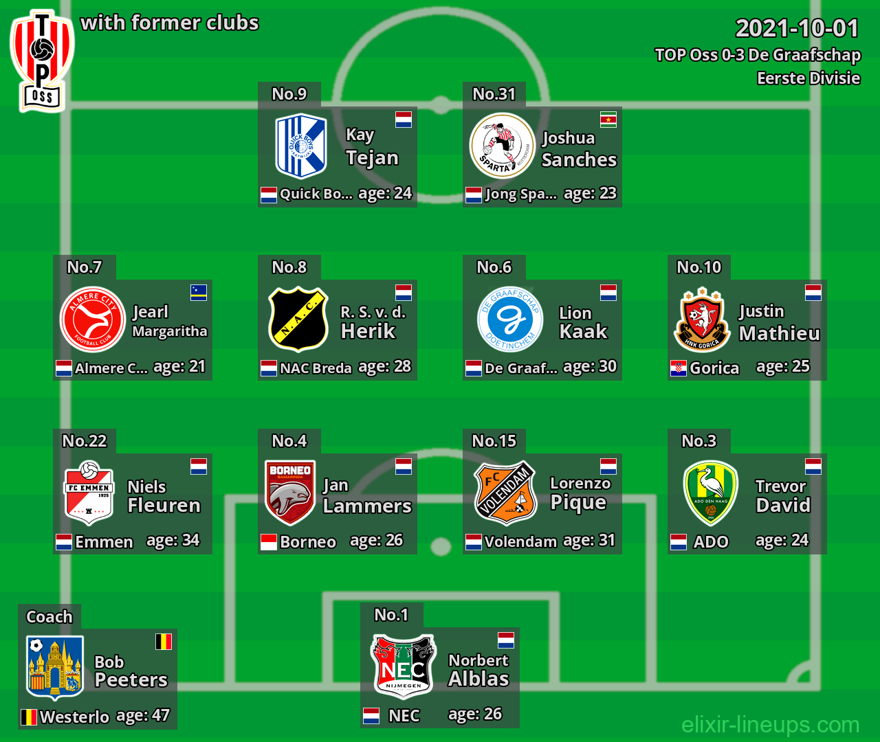 TOP Oss with latter clubs 2021-10-01