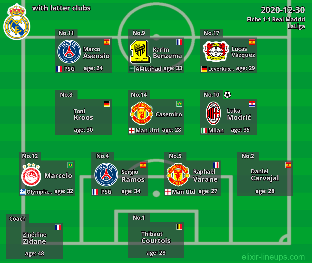 Real Madrid with latter clubs 2020-12-30