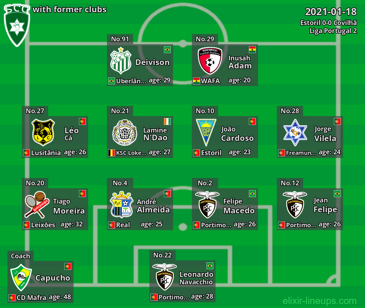 Covilhã with latter clubs 2021-01-18