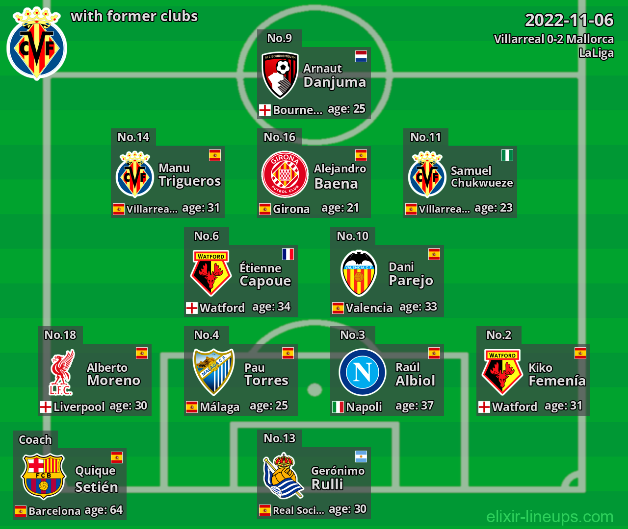 Villarreal with latter clubs 2022-11-06