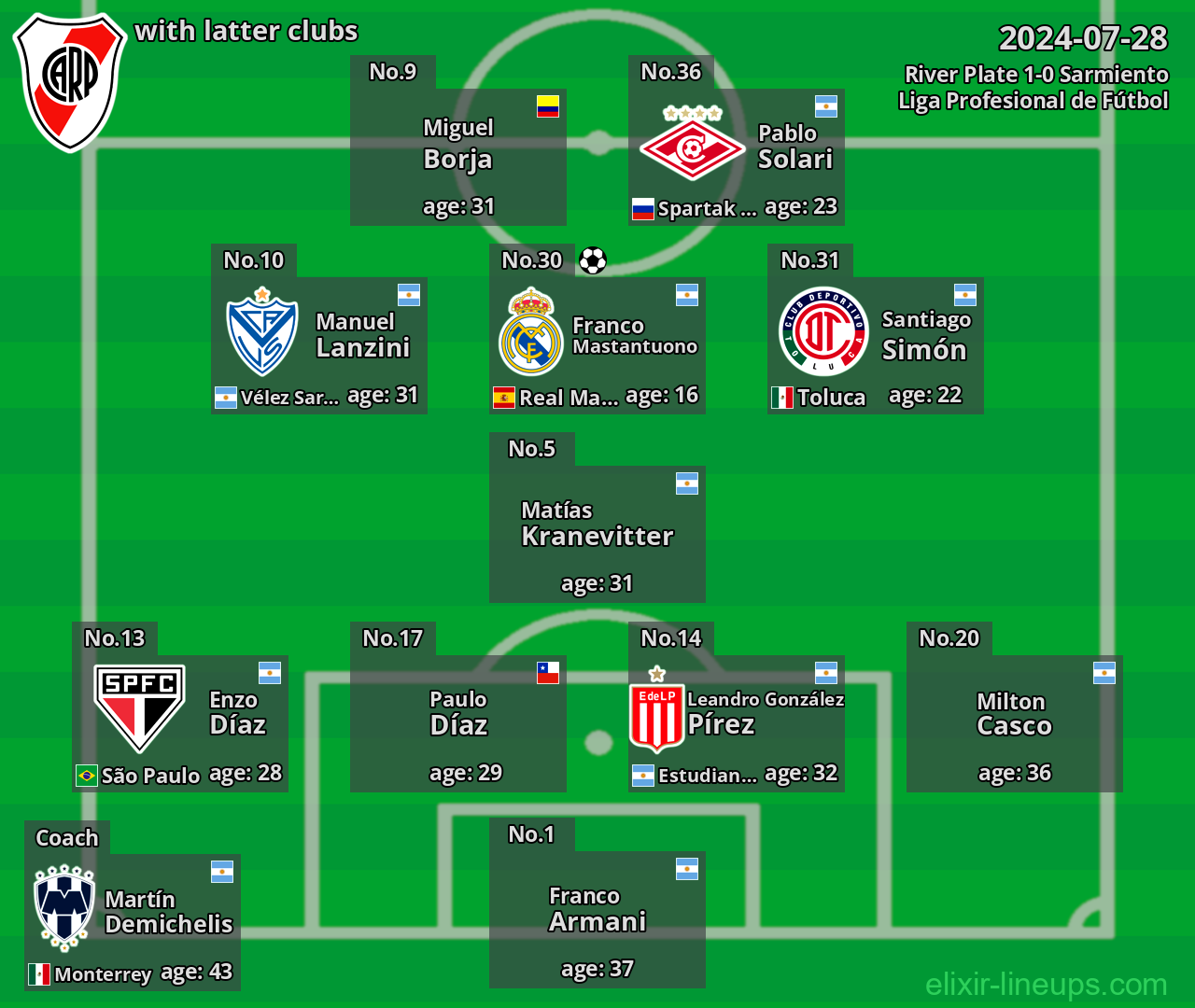 River Plate with latter clubs 2024-07-28
